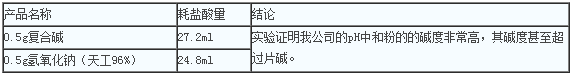 復(fù)合堿代替片堿